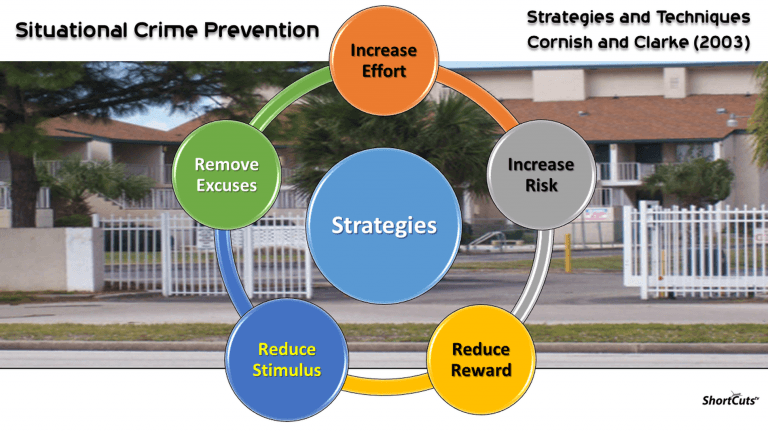 ShortCutstvCategorising Situational Crime Prevention Strategies