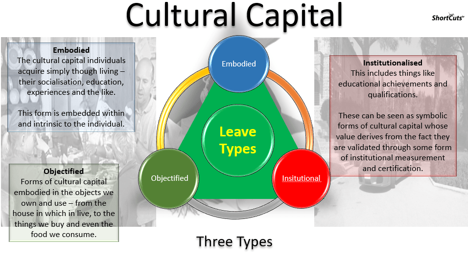 ShortCutstvTypes Of Cultural Capital