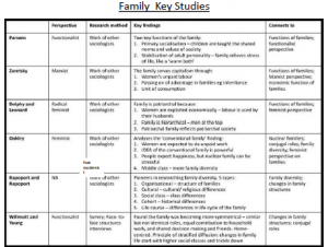 ShortCutstvAQA GCSE Sociology: Core Studies